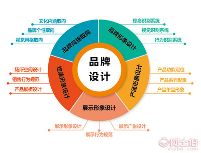 品牌、策劃與設(shè)計 打造真正有影響力的品牌形象
