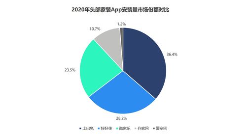 數據解讀互聯網家裝 頭部效應凸顯，近四成用戶首選土巴兔